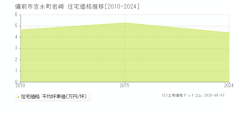 吉永町岩崎(備前市)の住宅価格推移グラフ(坪単価)[2010-2024年]