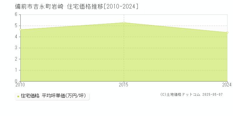 備前市吉永町岩崎の住宅価格推移グラフ 