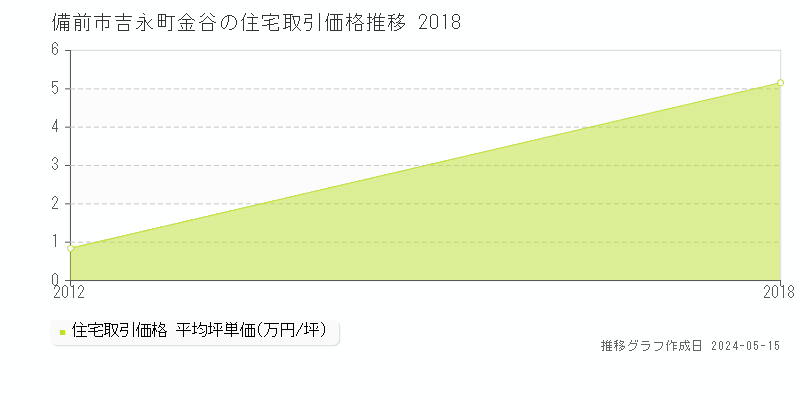 備前市吉永町金谷の住宅価格推移グラフ 