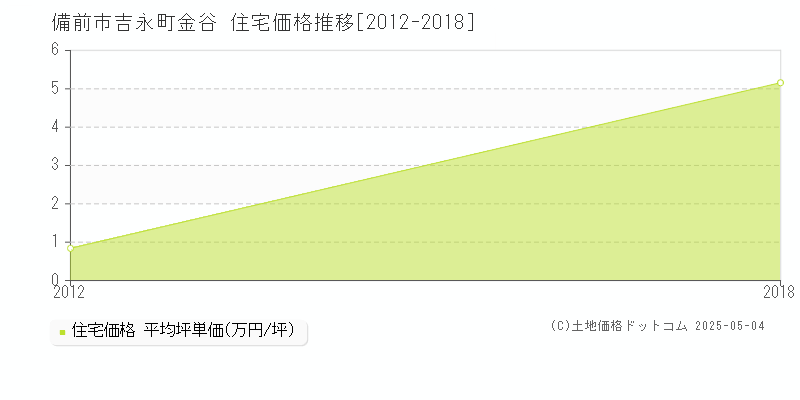 吉永町金谷(備前市)の住宅価格推移グラフ(坪単価)[2012-2018年]
