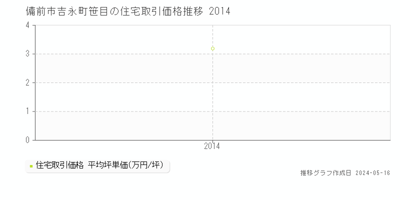 備前市吉永町笹目の住宅価格推移グラフ 