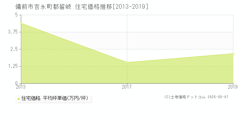 吉永町都留岐(備前市)の住宅価格推移グラフ(坪単価)[2013-2019年]