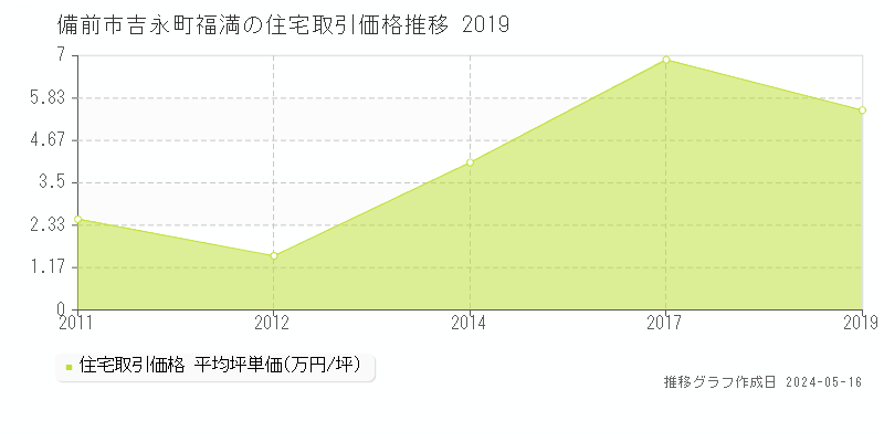 備前市吉永町福満の住宅価格推移グラフ 