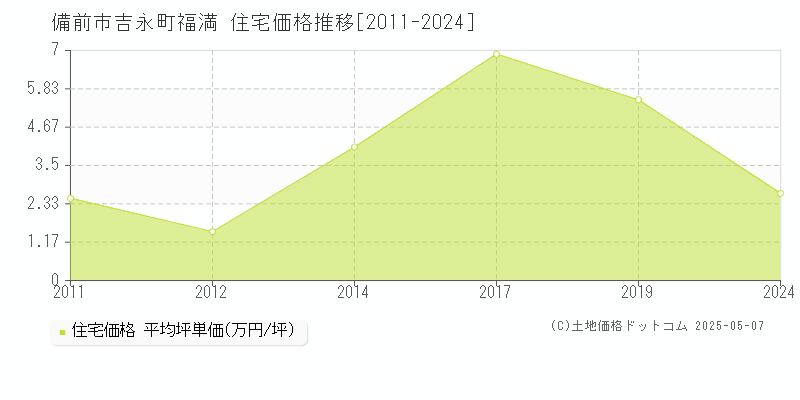 吉永町福満(備前市)の住宅価格推移グラフ(坪単価)[2011-2024年]
