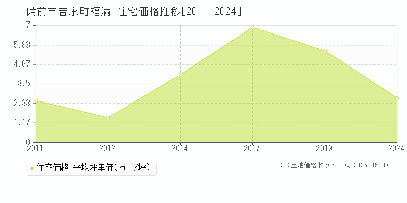 備前市吉永町福満の住宅価格推移グラフ 