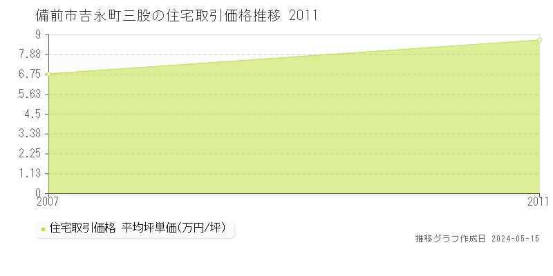 備前市吉永町三股の住宅価格推移グラフ 