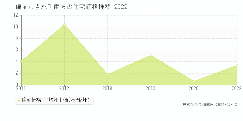 備前市吉永町南方の住宅価格推移グラフ 