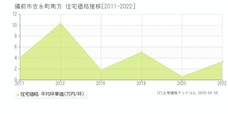 吉永町南方(備前市)の住宅価格推移グラフ(坪単価)[2011-2022年]