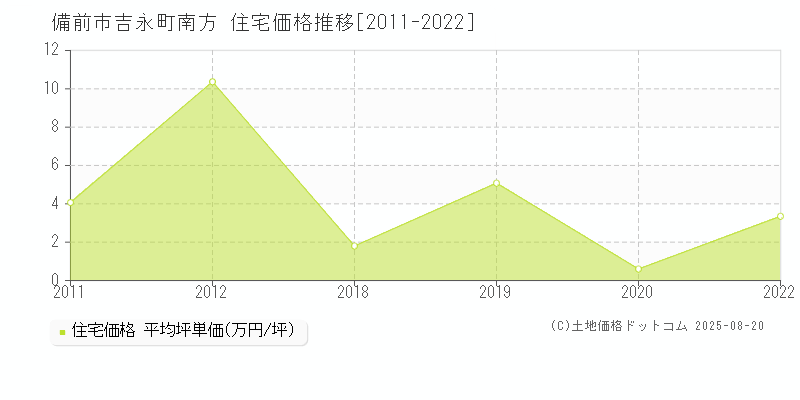 備前市吉永町南方の住宅価格推移グラフ 