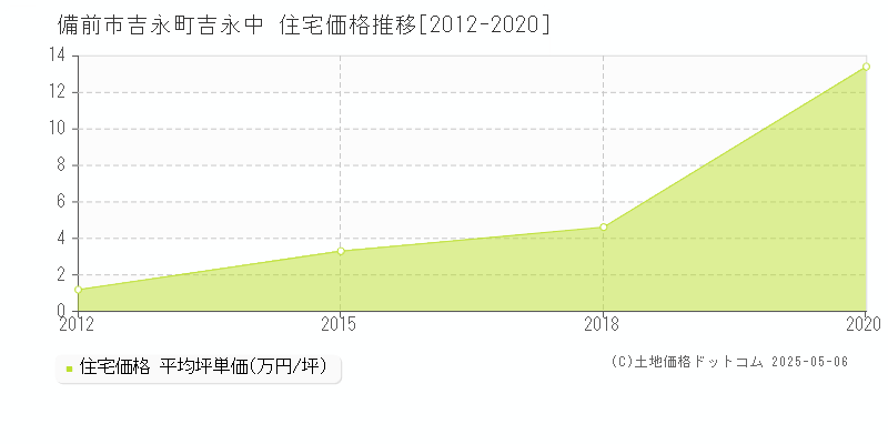 備前市吉永町吉永中の住宅価格推移グラフ 