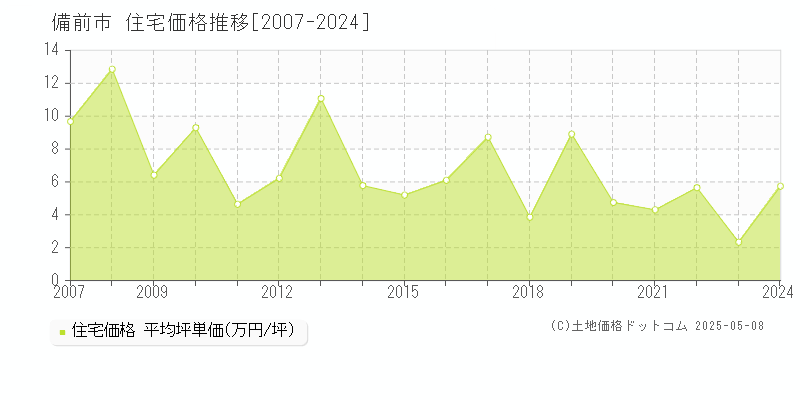 全域(備前市)の住宅価格推移グラフ(坪単価)[2007-2024年]