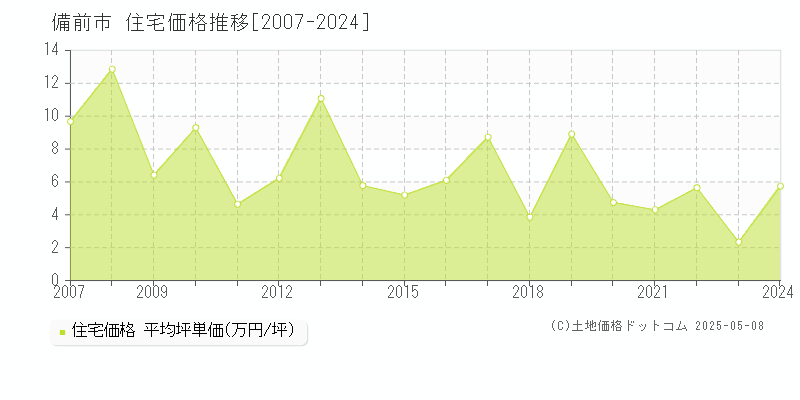 備前市の住宅価格推移グラフ 