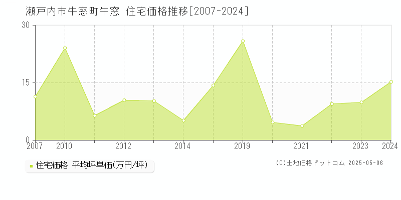 牛窓町牛窓(瀬戸内市)の住宅価格推移グラフ(坪単価)[2007-2024年]