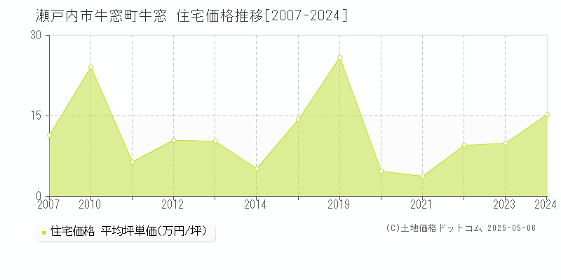 瀬戸内市牛窓町牛窓の住宅取引価格推移グラフ 