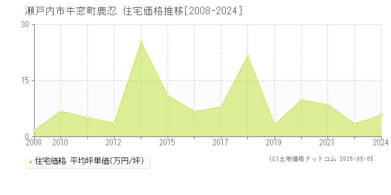 牛窓町鹿忍(瀬戸内市)の住宅価格推移グラフ(坪単価)[2008-2024年]