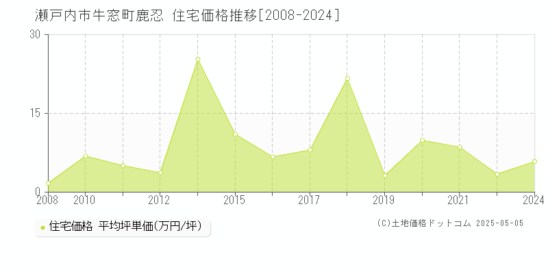 瀬戸内市牛窓町鹿忍の住宅取引価格推移グラフ 