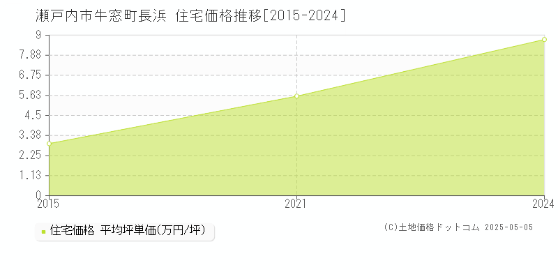 牛窓町長浜(瀬戸内市)の住宅価格推移グラフ(坪単価)[2015-2024年]