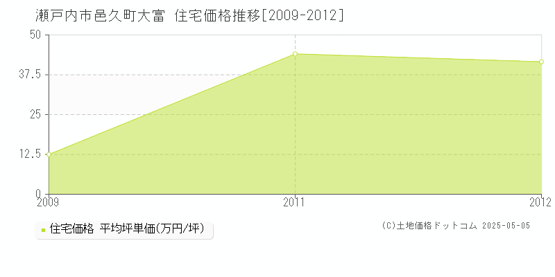 瀬戸内市邑久町大富の住宅価格推移グラフ 