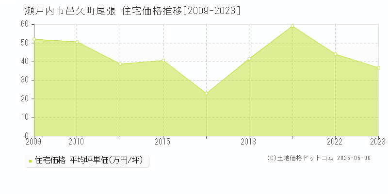 邑久町尾張(瀬戸内市)の住宅価格推移グラフ(坪単価)[2009-2023年]