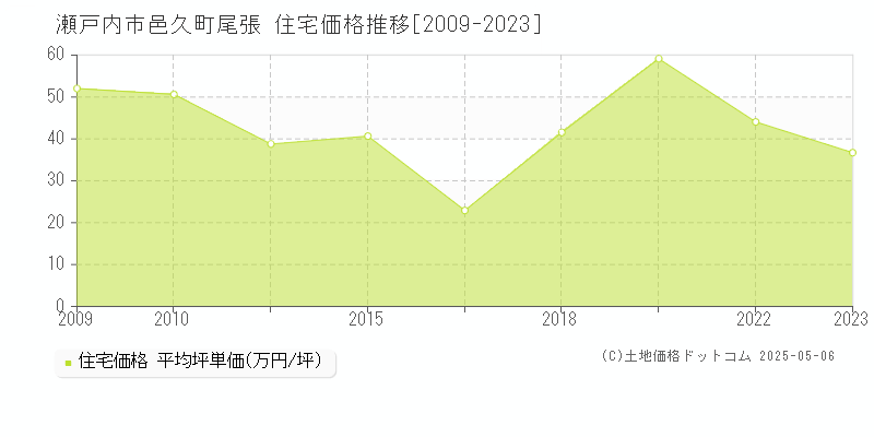 瀬戸内市邑久町尾張の住宅価格推移グラフ 