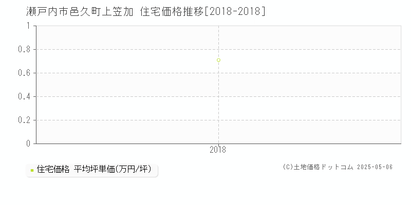 邑久町上笠加(瀬戸内市)の住宅価格推移グラフ(坪単価)[2018-2018年]