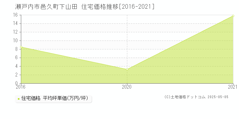 邑久町下山田(瀬戸内市)の住宅価格推移グラフ(坪単価)[2016-2021年]
