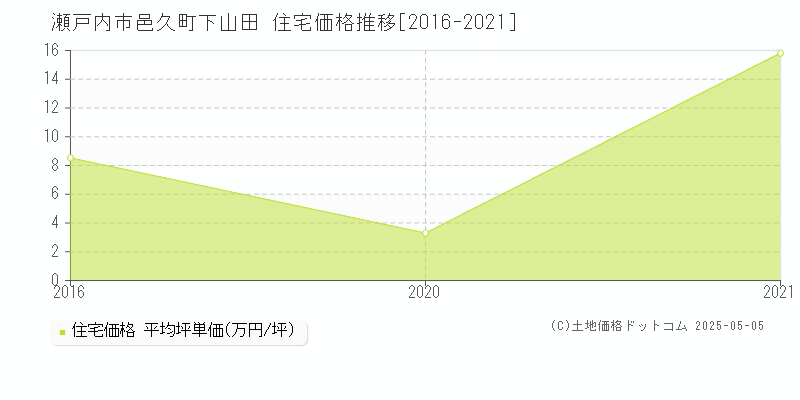 瀬戸内市邑久町下山田の住宅価格推移グラフ 