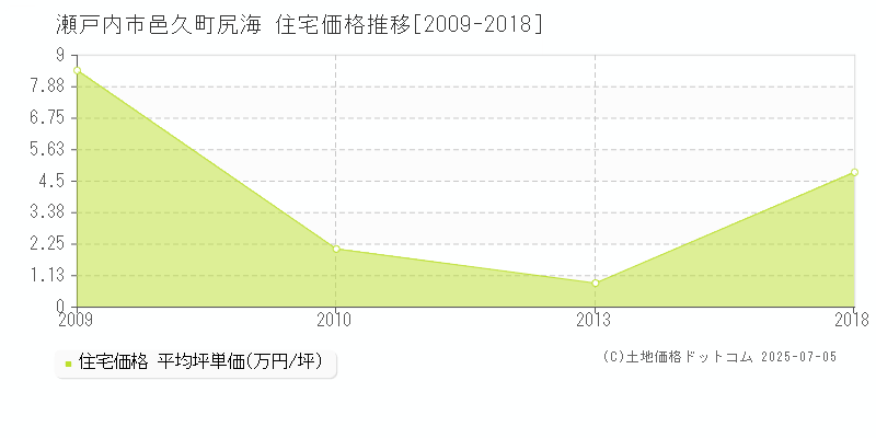 邑久町尻海(瀬戸内市)の住宅価格推移グラフ(坪単価)[2009-2018年]