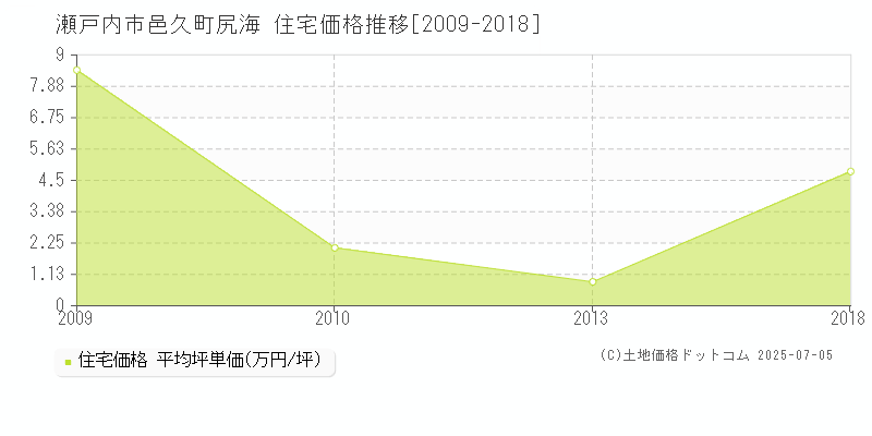 瀬戸内市邑久町尻海の住宅価格推移グラフ 