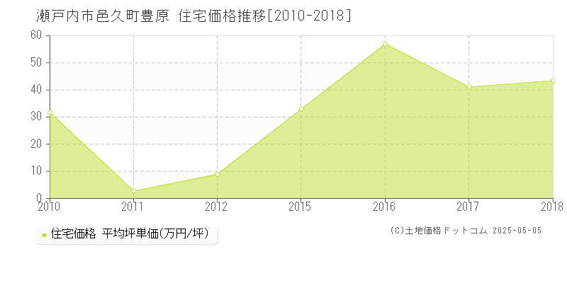 邑久町豊原(瀬戸内市)の住宅価格推移グラフ(坪単価)[2010-2018年]
