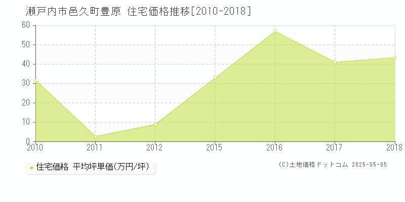 瀬戸内市邑久町豊原の住宅価格推移グラフ 