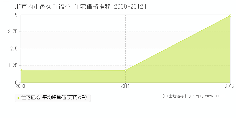 邑久町福谷(瀬戸内市)の住宅価格推移グラフ(坪単価)[2009-2012年]