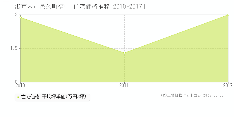 邑久町福中(瀬戸内市)の住宅価格推移グラフ(坪単価)[2010-2017年]