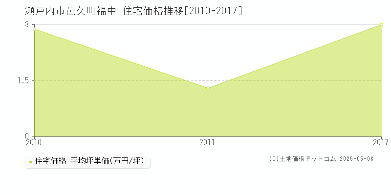 瀬戸内市邑久町福中の住宅価格推移グラフ 