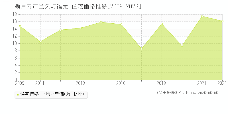 邑久町福元(瀬戸内市)の住宅価格推移グラフ(坪単価)[2009-2023年]