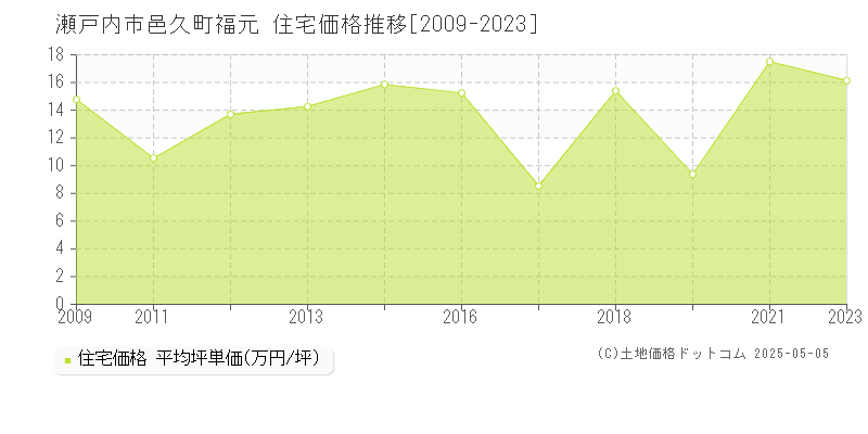 瀬戸内市邑久町福元の住宅取引価格推移グラフ 