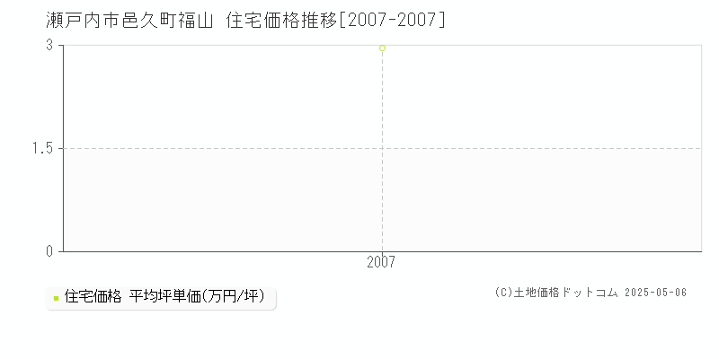 邑久町福山(瀬戸内市)の住宅価格推移グラフ(坪単価)[2007-2007年]