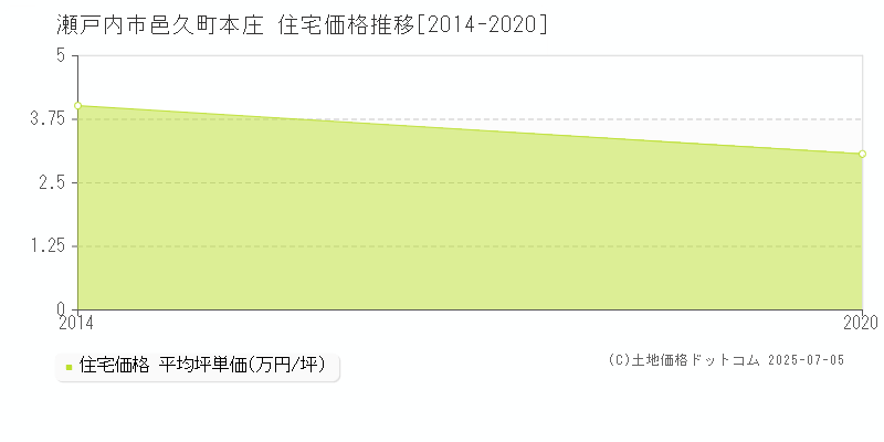 瀬戸内市邑久町本庄の住宅価格推移グラフ 