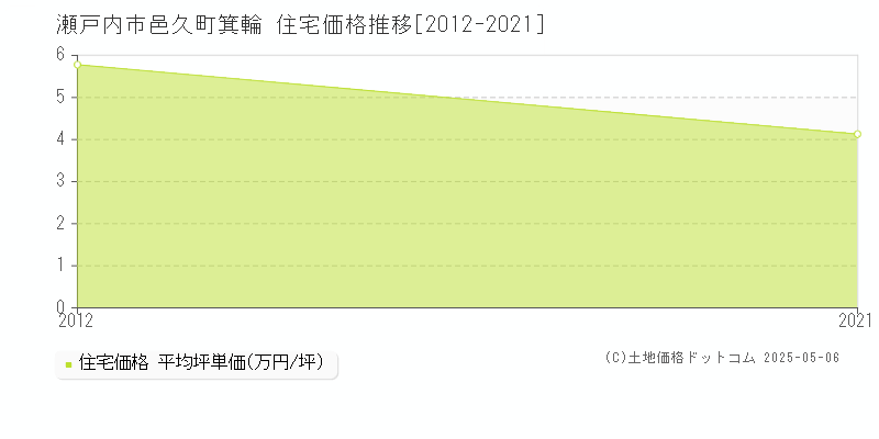 邑久町箕輪(瀬戸内市)の住宅価格推移グラフ(坪単価)[2012-2021年]