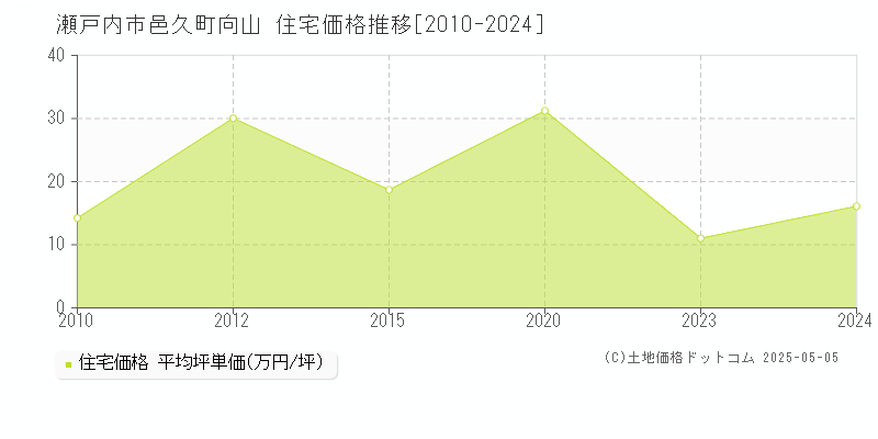 邑久町向山(瀬戸内市)の住宅価格推移グラフ(坪単価)[2010-2024年]