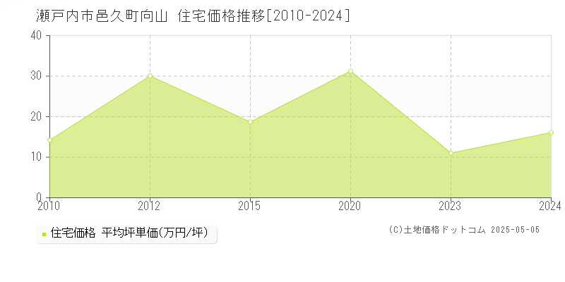 瀬戸内市邑久町向山の住宅価格推移グラフ 