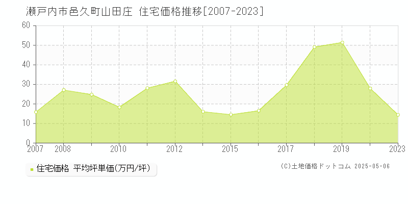 邑久町山田庄(瀬戸内市)の住宅価格推移グラフ(坪単価)[2007-2023年]