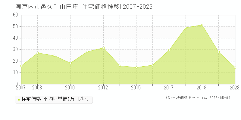 瀬戸内市邑久町山田庄の住宅価格推移グラフ 