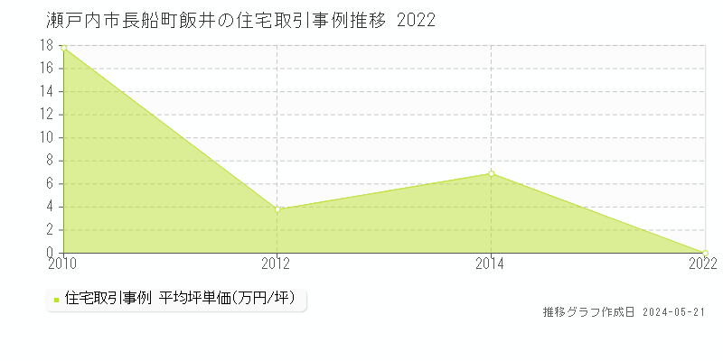 瀬戸内市長船町飯井の住宅取引価格推移グラフ 