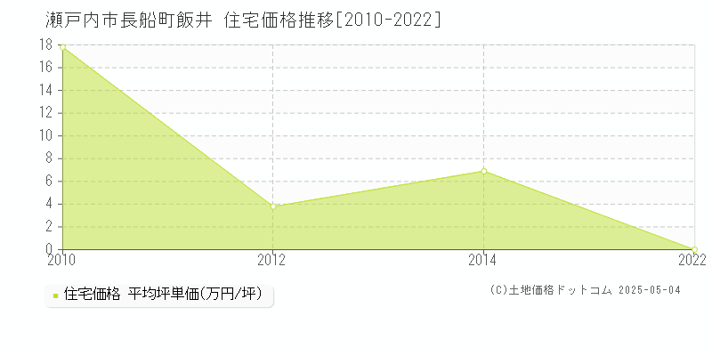長船町飯井(瀬戸内市)の住宅価格推移グラフ(坪単価)[2010-2022年]