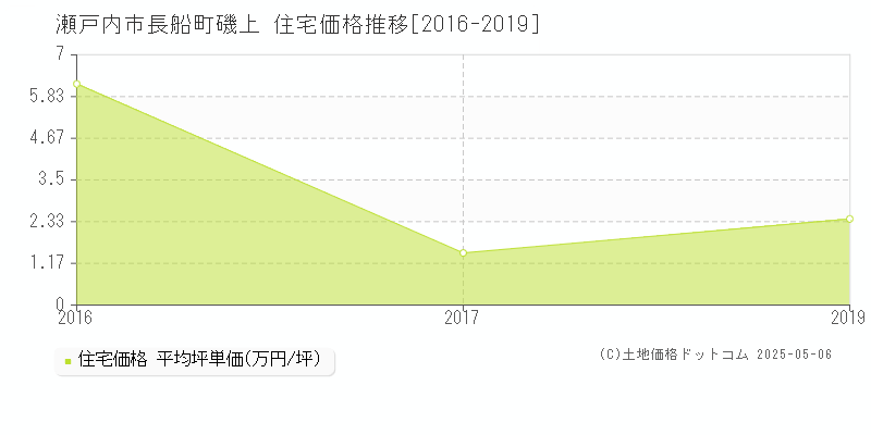 長船町磯上(瀬戸内市)の住宅価格推移グラフ(坪単価)[2016-2019年]