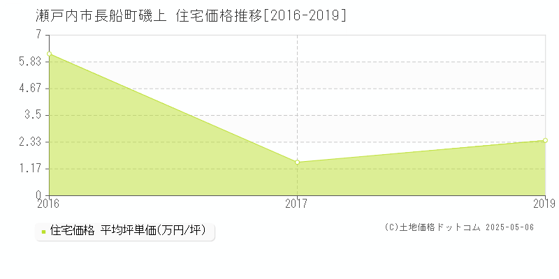 瀬戸内市長船町磯上の住宅価格推移グラフ 