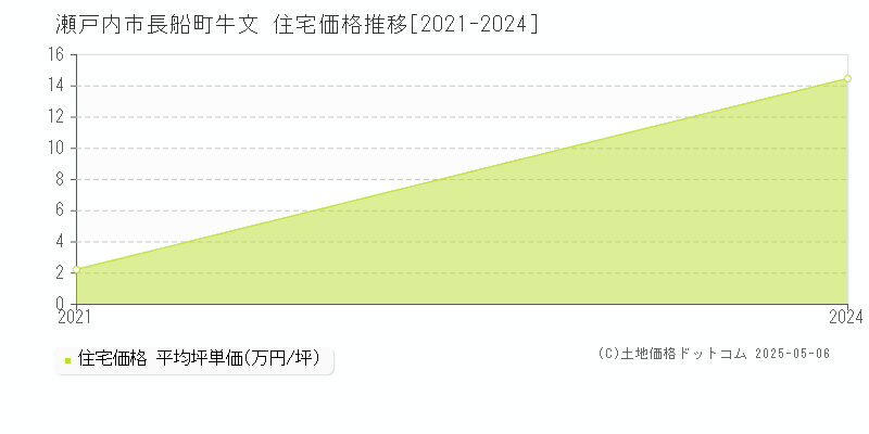 長船町牛文(瀬戸内市)の住宅価格推移グラフ(坪単価)[2021-2024年]