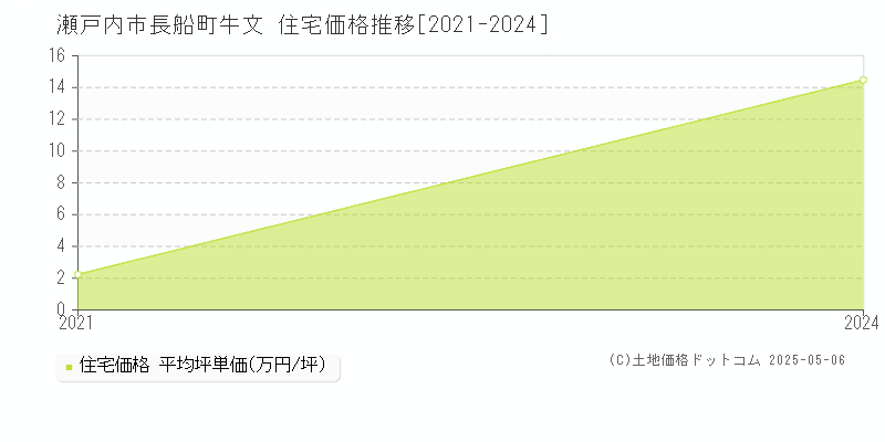 瀬戸内市長船町牛文の住宅取引価格推移グラフ 