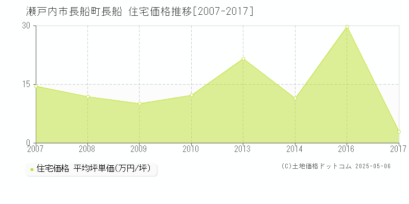 長船町長船(瀬戸内市)の住宅価格推移グラフ(坪単価)[2007-2017年]
